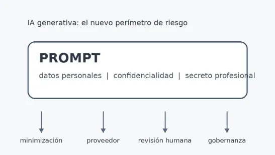 IA generativa: el nuevo perímetro de riesgo